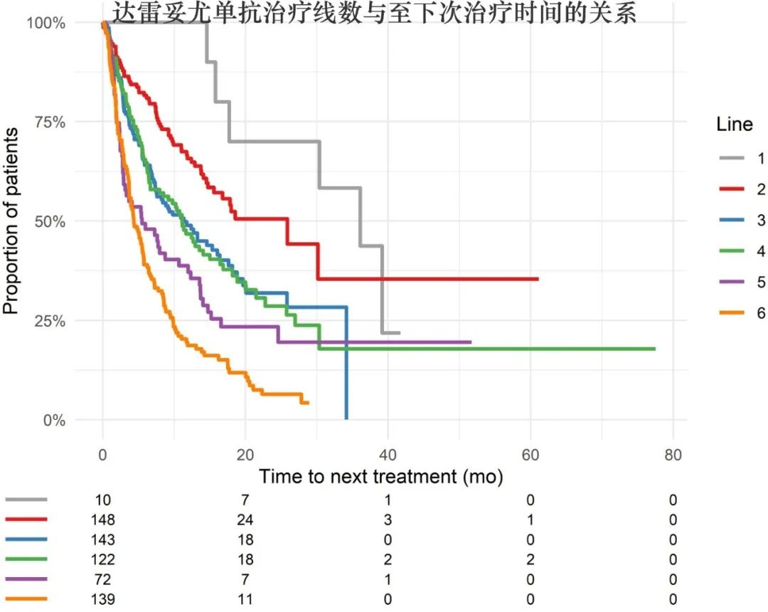 多发性骨髓瘤真实世界研究:证实dara停药后再治疗有获益