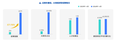 月薪13.2万断层领先！北京渗透率30% 2026春招最疯赛道浮出水面