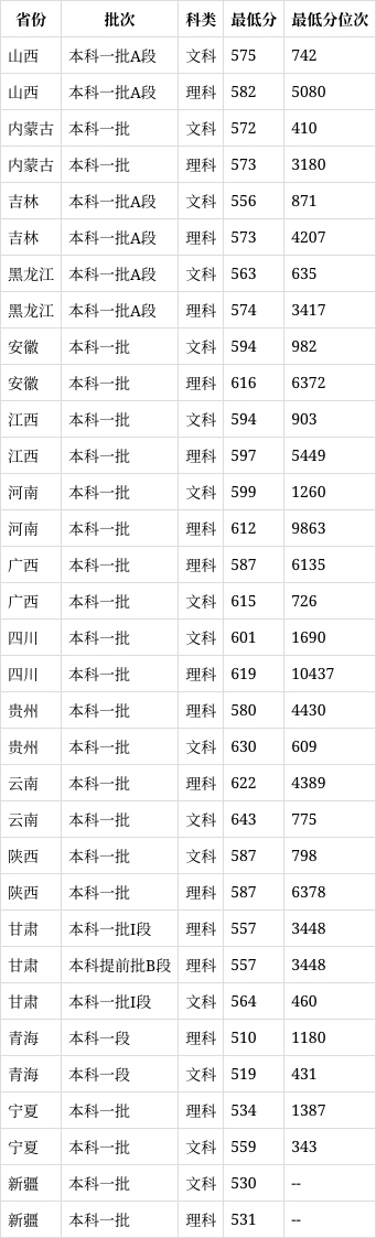 重庆大学2022年录取分数线