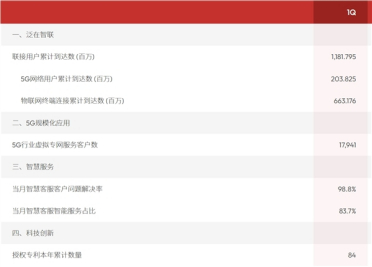 累计达2.04亿户！中国联通首次公布5G网络用户数据