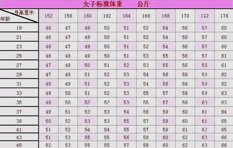 女生152—172cm标准体重表,若超过这范围,请加入胖子部落