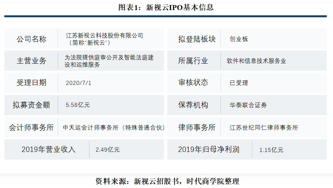 新视云大客户过于分散,销售费用率高于同行