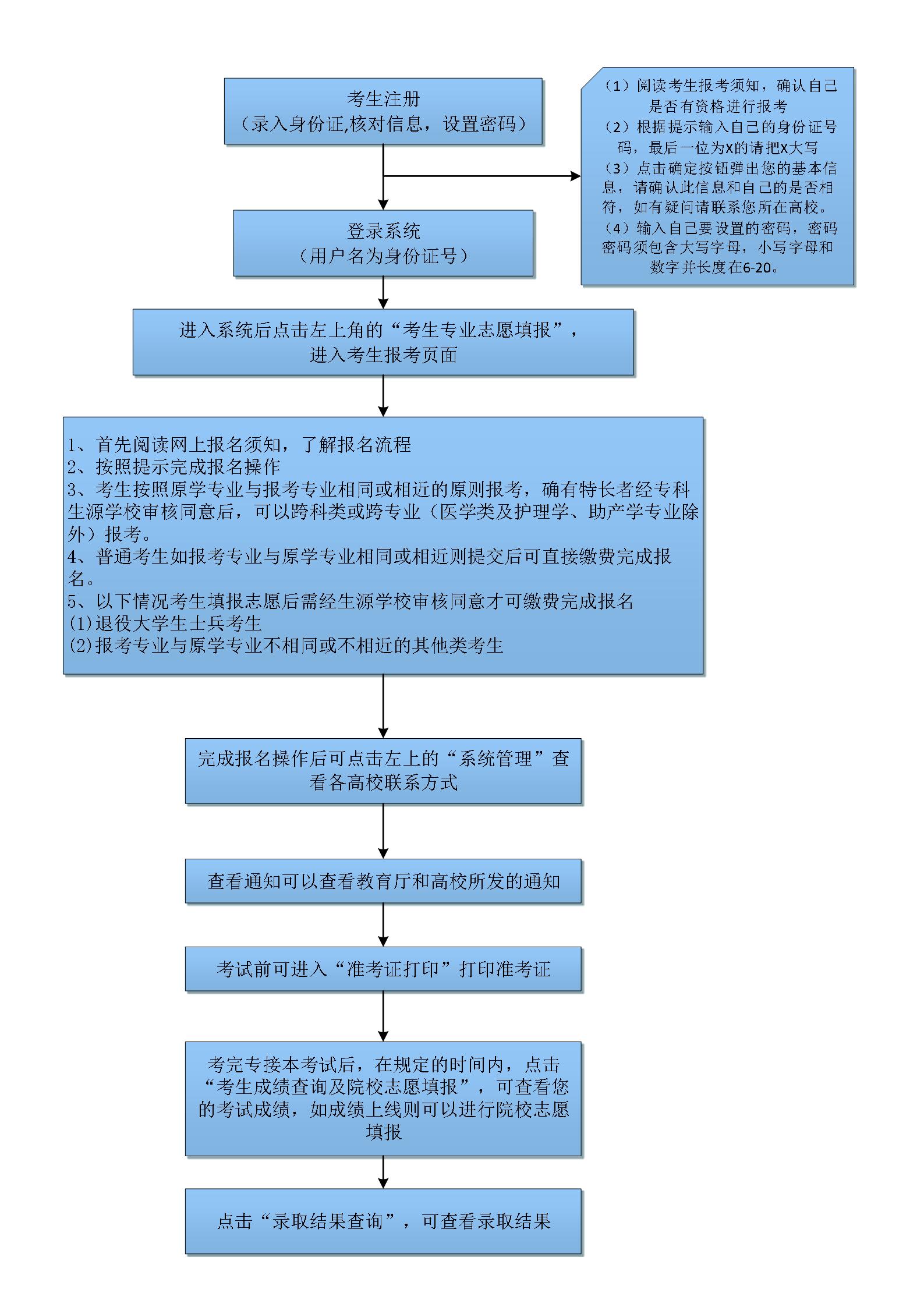 专升本报名流程图图片