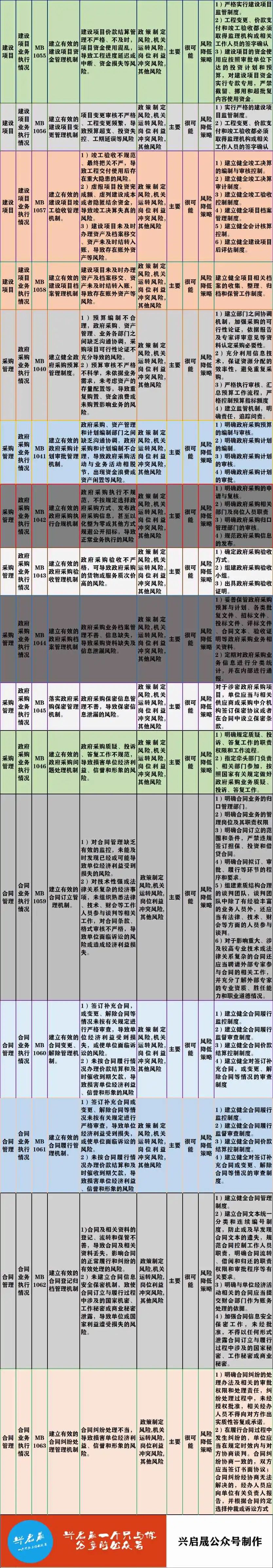 内控管理|行政事业单位业务层面风险清单