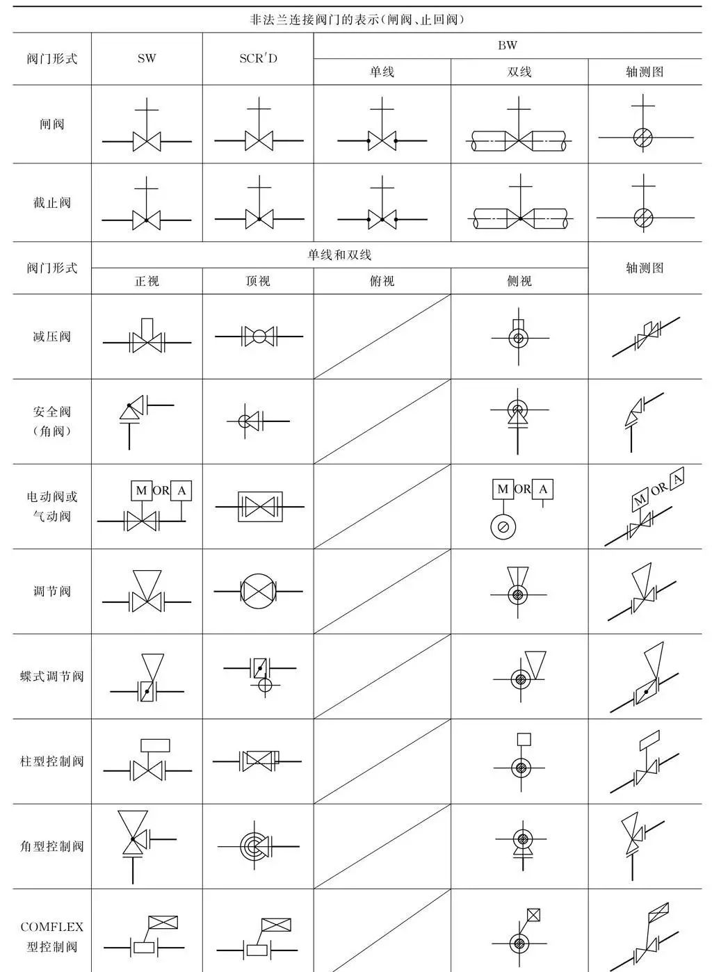 在管道布置平面图和管道轴测图的绘制中,阀门符号同样扮演着至关重要