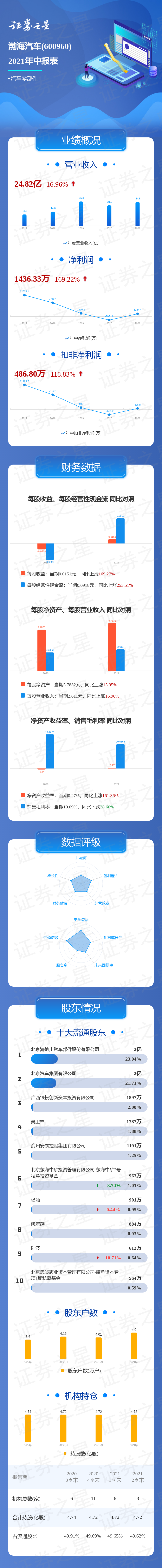 一图读懂渤海汽车2021年中报