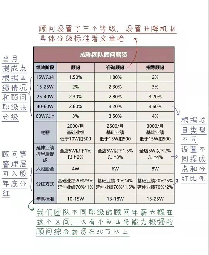 美容院工資提成分配方案三個誤區