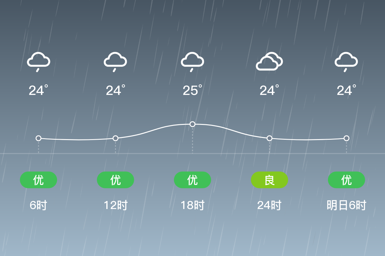 「焦作武陟」7/29,大雨,23~26℃,东北风3~4级,空气质量优