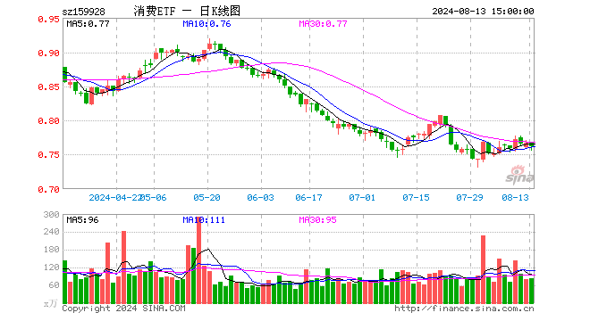 8月13日消费etf(159928)份额减少600.00万份,最新份额100.