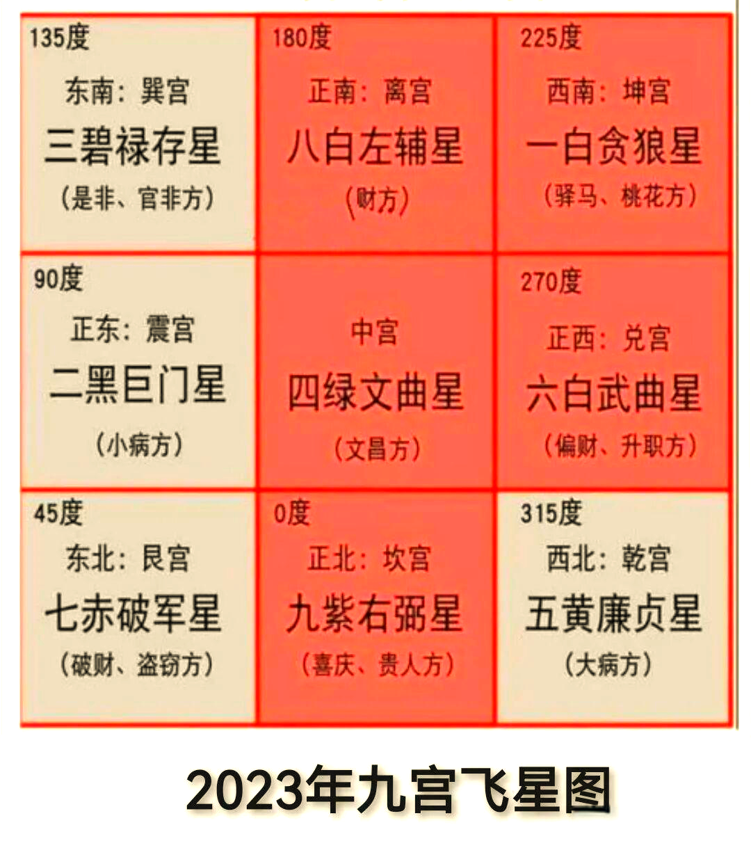 2023年九宫飞星图方位运势详解