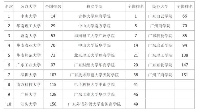 2020广东省大学最新排名,需要了解的可查阅