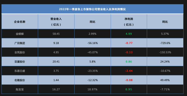 最高56亿!2021年知名装企净利润亏损,多受房地产连累