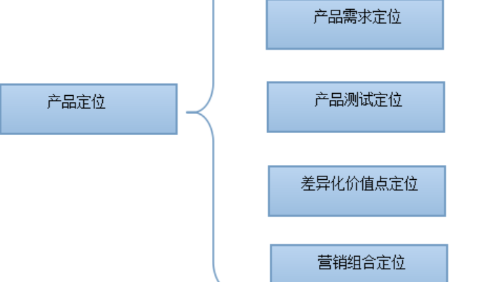 產品定位有哪幾種