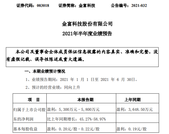 金富科技2021年上半年预计净利5300万-5800万增长45-59 销售出货量