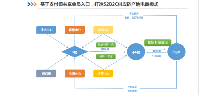 s2b2c商业模式是什么意思