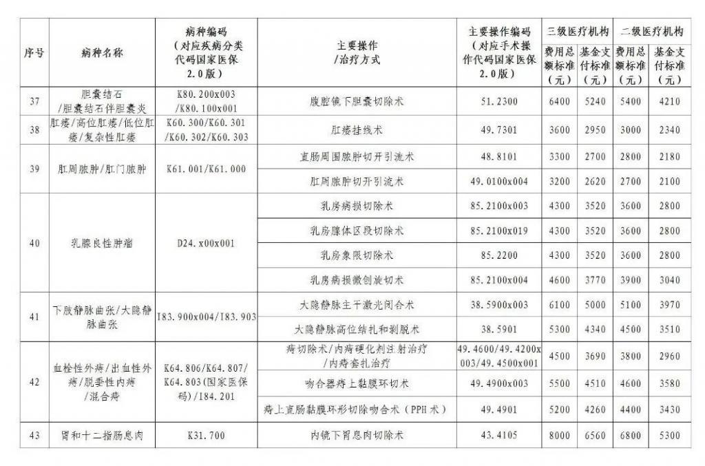 同时明确,实行日间手术和日间诊疗的病种医疗总费用原则上不得高于原