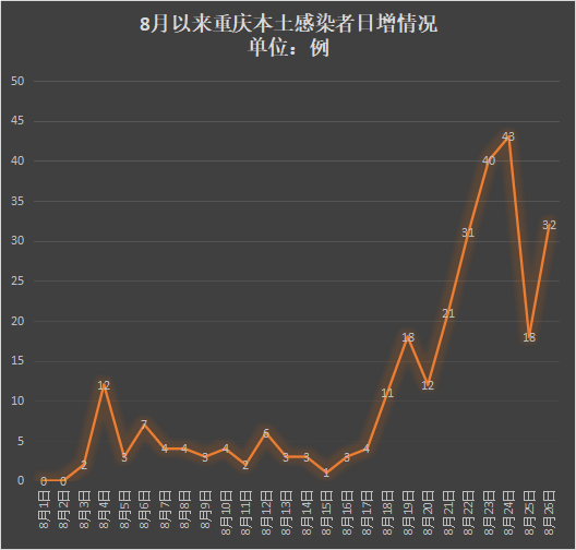 新聞多一度|山火撲滅 重慶十日