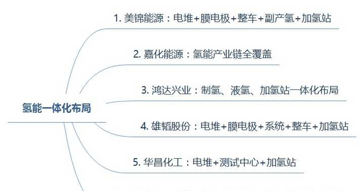 中国股市氢能源龙头几只?