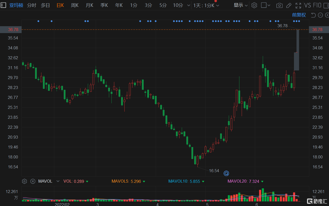 a股异动|亚玛顿(002623.sz)一字涨停 签订74亿元大单