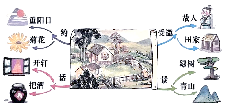 用思维导图快速掌握《过故人庄》的背诵技巧