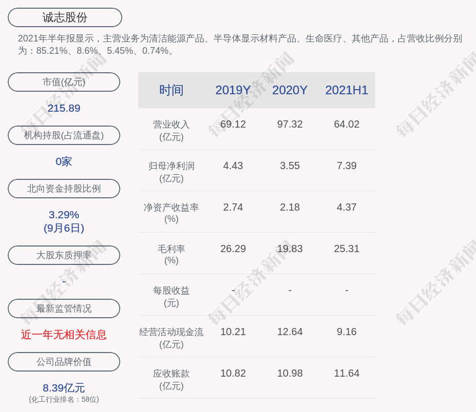 诚志股份:公司股东北京金信卓华投资中心于2020年2月19日至2021年9月7