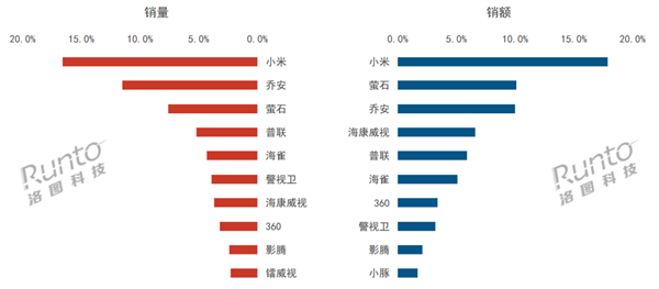 中国监控摄像头线上销量TOP10出炉:小米断崖式领先