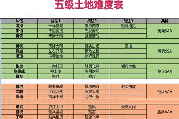 s1三国志战略版五级地难度表