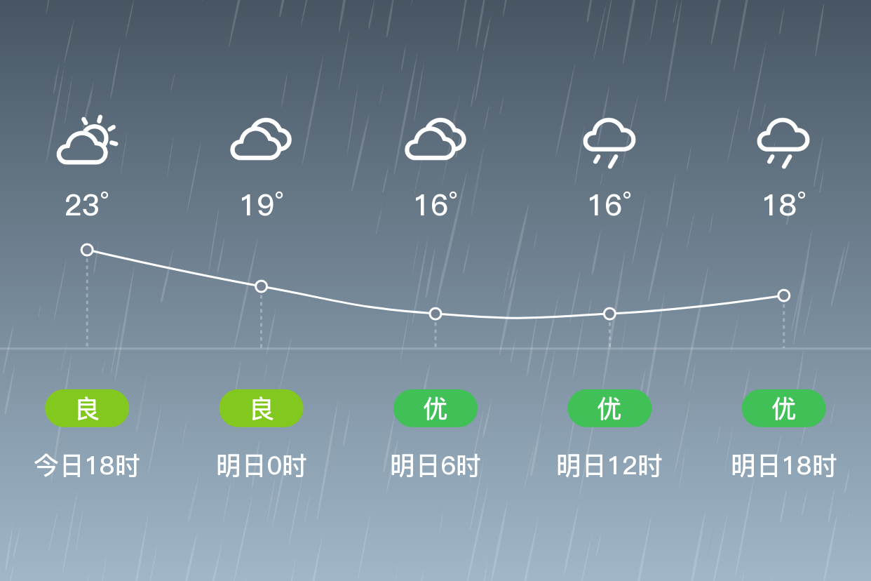 「无锡锡山」明日(4/17),大雨,11~18℃,东北风 3级,空气质量优