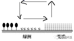 高考地理小专题——冷岛效应