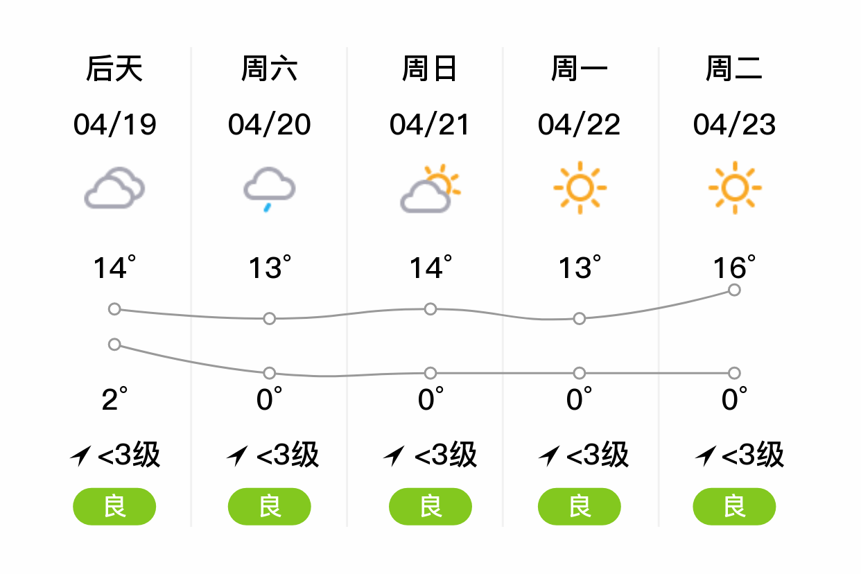 「西宁湟源」明日(4/18),小雨,1~14℃,无持续风向 3级,空气质量良