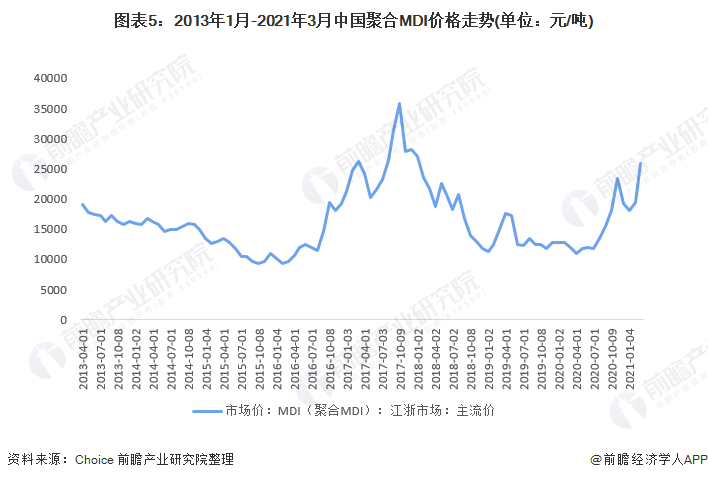 2021年中国mdi行业市场供需现状与价格走势分析建筑领域是未来主要