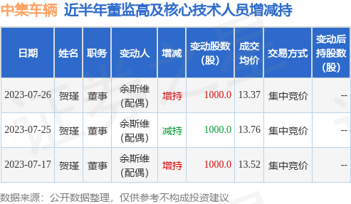 中集车辆:7月25日公司高管贺瑾的亲属减持公司股份合计1000股