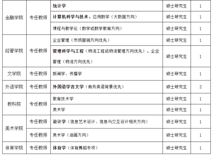 滁州学院面向社会公开招聘硕士研究生