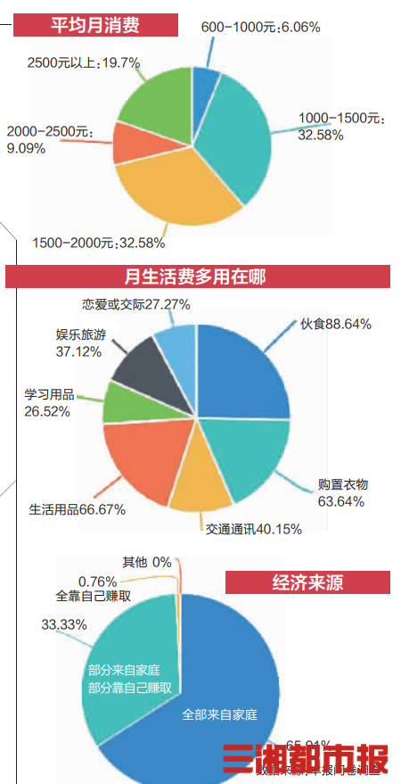 高校生活费调查:大学生的生活费每月多少才够花?