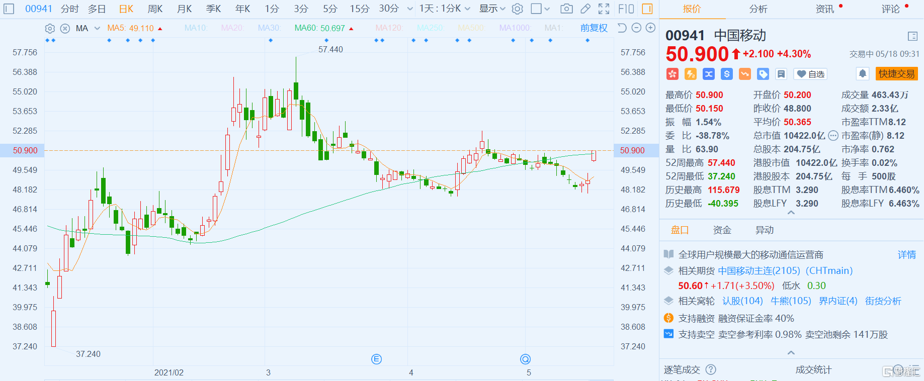 港股异动|中国移动(00941.hk)涨4.3% 宣布回a股上市