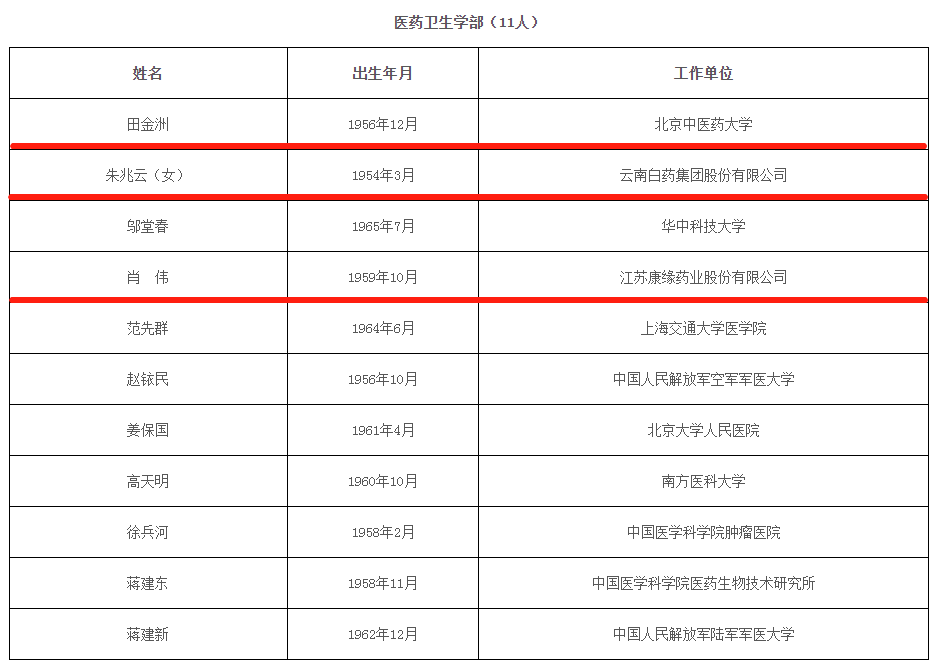 中医药人田金洲,朱兆云,肖伟当选2021年中国工程院院士