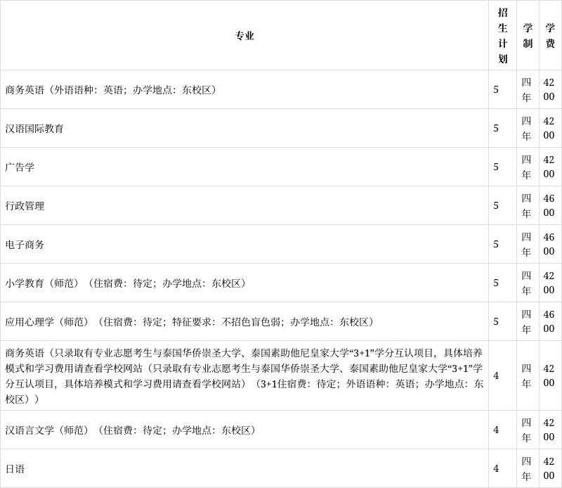 玉林师范学院2023年在广东各专业招生人数(2024填报参考)