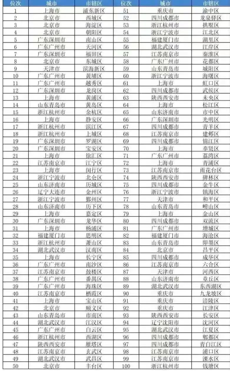 2023年全国百强区排名发布:海淀区排第三,越秀区领先黄岛区!