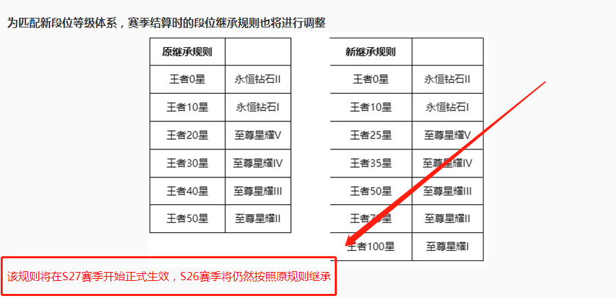 王者荣耀s26即将来袭,新赛季段位继承规则调整,新增2个段位称号