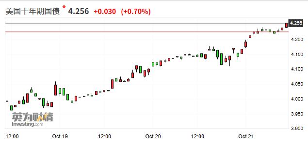 美國10年期國債收益率自2008年以來首次升破4.25%