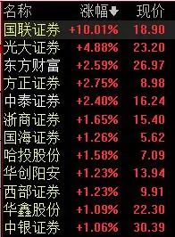 上市券商曝上半年成绩单,131家靠炒股赚700亿!这家券商股逆市涨停