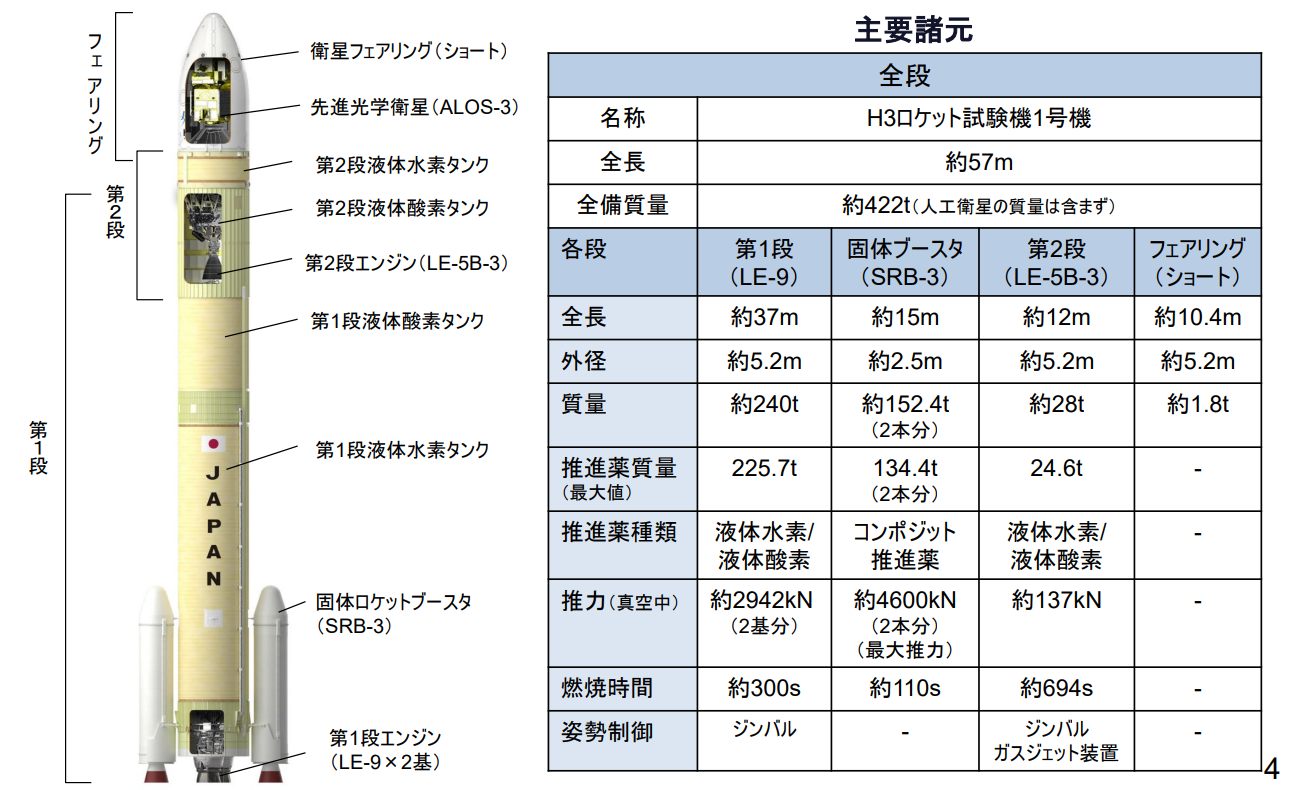 首飞失败后仍需努力,日本 h3 火箭 2 号机宣布延期发射