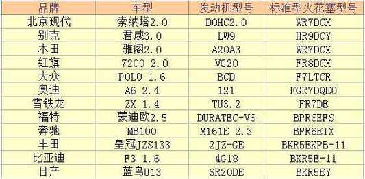 18款速腾自动舒适1.6原车火花塞参数