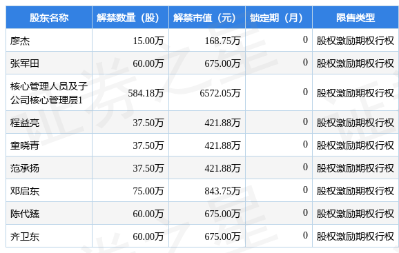 厦门象屿(600057)966.68万股限售股将于2月23日解禁上市,占总股本0.