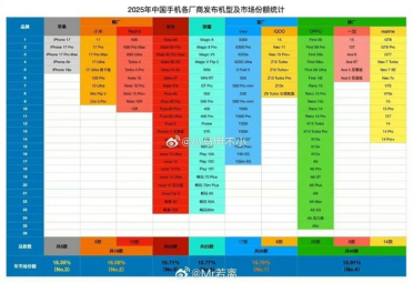 2025年手机厂商一共发了多少新机：苹果只有5款 OPPO多达45款