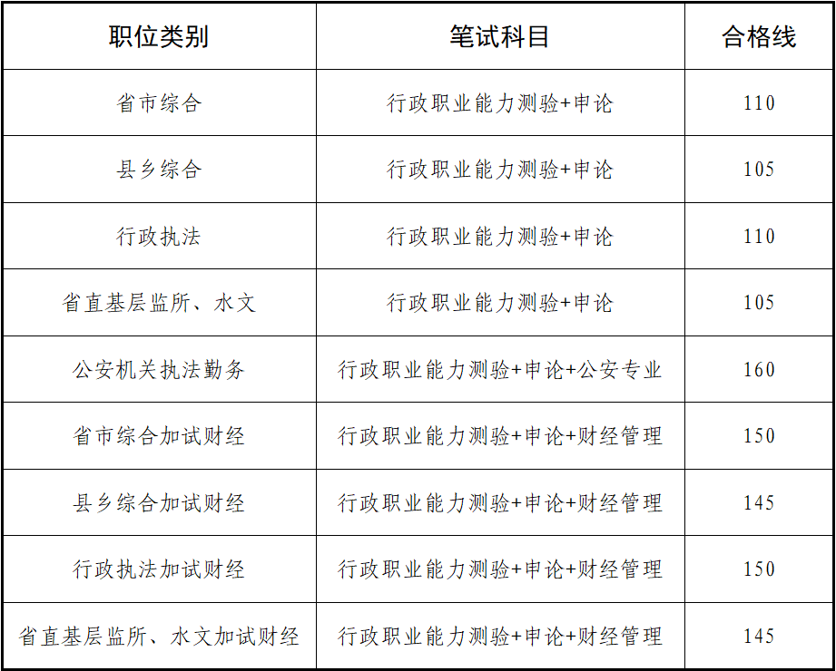 按职位类别分别划定合格分数线如下:一,笔试合格分数线江西省2024年度