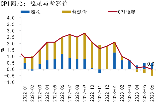 中国近20年cpi指数图图片