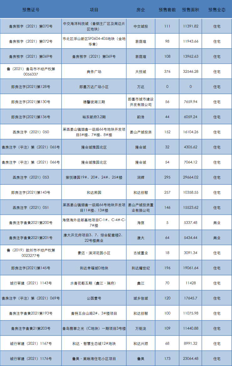 青岛新房均价回升至14473元 部分地区将开展房地产税改革