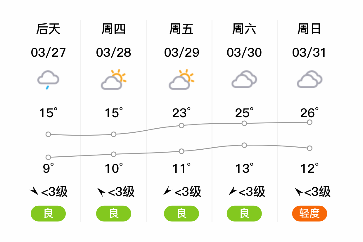 「常州新北」明日(3/26),多云,7~15℃,北风 3级,空气质量优