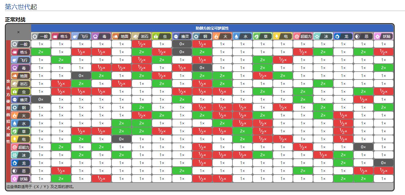 寶可夢劍盾屬性剋制表一覽